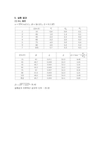 RLC 교류회로의 임피던스 측정(결과)-2