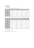 RLC교류회로의임피던스측정-1