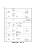 지방화시대의 제3섹터의 운영-5