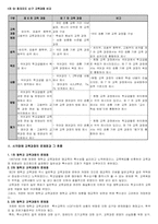[시각장애아교육] 시각장애 교육과정-6