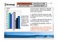 [경영]CRM을 활용한 중장기 대고객 전략-14