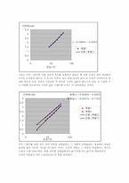 [공학]온도변환기 결과Report-2
