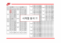 [생산관리] 나이키 구리점 수요예측-5