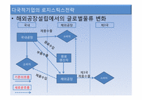 국제물류와 GSCM-13