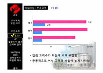동아백화점 쇼핑점의 주말 매출 활성화 방안-8