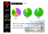 동아백화점 쇼핑점의 주말 매출 활성화 방안-9