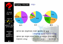 동아백화점 쇼핑점의 주말 매출 활성화 방안-10