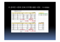 음반판매 시장의 불황현황과 음악산업의 활성화 방안-5