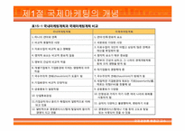 [국제경영] 제15장 국제기업의 마케팅관리-7
