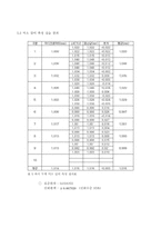가속도 측정 결과-8