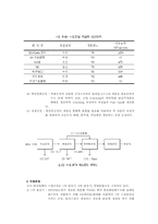 [화학공학] BTX 공정 실험 요약-3