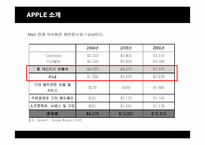 [경영혁신] 애플(Apple)의 위기와 혁신-4