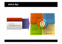 [경영혁신] 애플(Apple)의 위기와 혁신-16