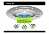 [경영혁신] 애플(Apple)의 위기와 혁신-17
