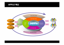 [경영혁신] 애플(Apple)의 위기와 혁신-19