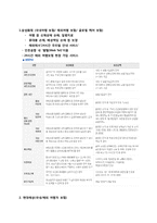 [생명보험] 여행자보험(여행자보험의 중요성 인식 및 유통경로 개선)-4