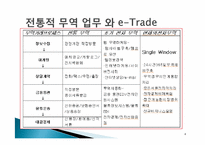 [무역영어] 무역계약 이행활동의 특성과 방향-4