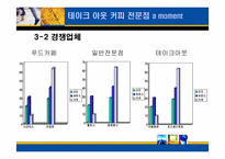 [사업계획서] 테이크아웃 커피 전문점 a moment-11