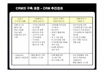 [경영정보] 삼성생명의 CRM 구축 성공사례-12