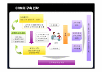 [경영정보] 삼성생명의 CRM 구축 성공사례-18