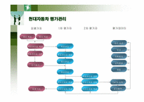 [인적자원관리] 현대자동차의 인사관리-19