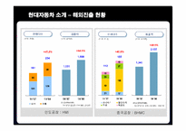 [국제경영] 현대자동차의 미국시장 진출 전략-7