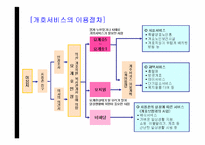 [사회복지] 일본의 노인복지제도 개호보험제도-19