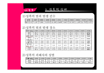 [정신보건사회복지론] 성폭력-7