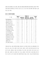기업 브랜드가치향상을 위한 경영전략-14