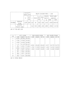 대학생의 자아개념에 따른 의복색상 선호도와의 관계분석-5