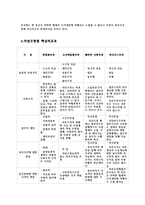 조지와 윌딩의 이데올로기에 따른 사회복지정책 모형-4