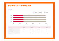 [마케팅] 제주항공의 마케팅 전략 제안-12