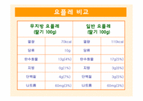 [현대인과 영양] 체중조절식품-19