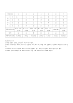 멀티미터 사용법-5