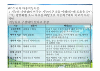 [교육심리학] 제 12장 지능과 특수아 지도-6