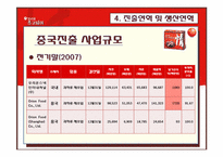 [국제경영사례] 오리온 초코파이 중국 시장 진출-12