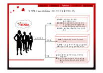 미스터피자 마케팅 분석-10