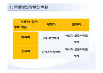 [노사관계] 정부의 노동정책 그에 대한 비판-3