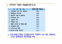 [경영분석] 기업 부실의 예측-9