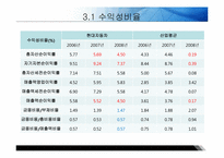 [기업분석] 현대자동차 경영분석 사례연구(2006~2008)-15