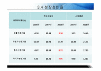 [기업분석] 현대자동차 경영분석 사례연구(2006~2008)-18