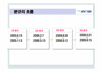 [노사관계론] 노사분규와 해결사례 -현대 하이스코 사례-11