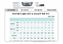 [생산관리] 현대자동차 중국전략은 무엇인가-9
