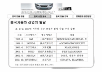 [생산관리] 현대자동차 중국전략은 무엇인가-18