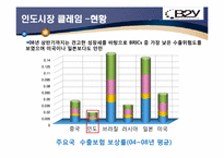 [무역실무] 미용용품 `B2Y 헤어 아이론` 인도시장-15