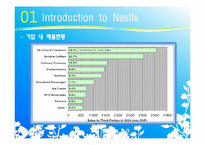 [국제경영] 네슬레 Nestle 성공전략, 제 3세계로의 진출과 실패-7