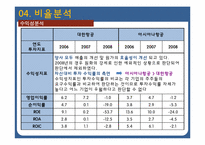 [재무제표분석] 대한항공 아시아나항공 재무제표 분석-20