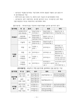 [인사행정] 다면평가제도의 허와 실-20
