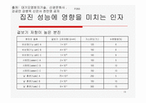 [대기오염공학] 전기집진의 성능과 설계요인-13