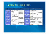 [운송론] 물류전자화 및 RFID사업-16